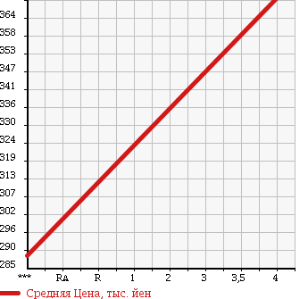 Аукционная статистика: График изменения цены SUBARU Субару  IMPREZA Импреза  2011 2000 GH7 2.0I-S LIMITED в зависимости от аукционных оценок